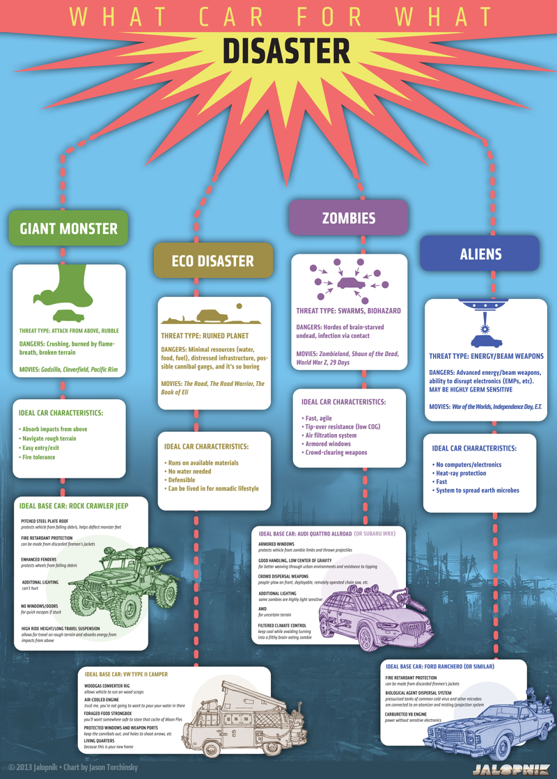Illustration for article titled Use This Infographic To Pick Your Ideal Movie Disaster Car